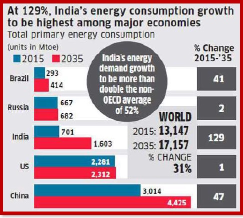 India's Oil Demand